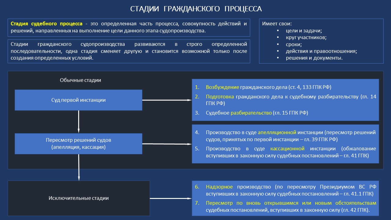 Стадии гражданского процесса Стадии гражданского процесса